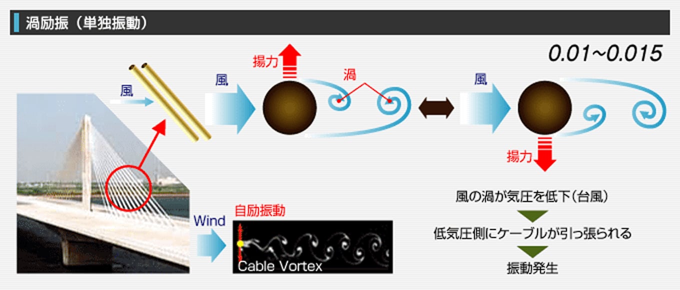 渦励振(単独振動) 0.01~0.015