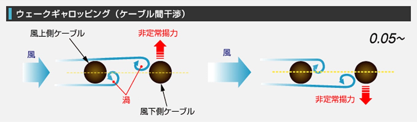 ウェークギャロッピング(ケーブル間干渉) 0.05~