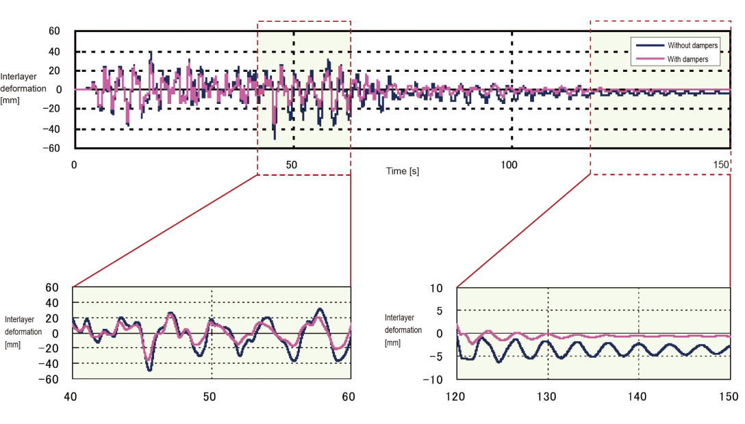 Time history response (BCJ Level)